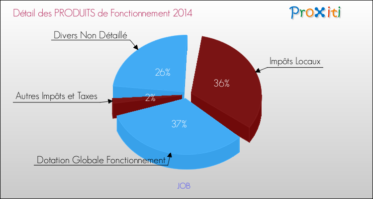 Décomposition du Budget de Fonctionnement 2014 de la commune de JOB Budget de Fonctionnement 2014 pour la commune de JOB