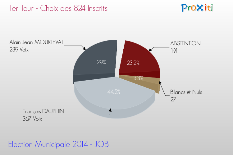 Résultats par rapport aux inscrits au 1er Tour des Elections Municipales 2014 de la commune de JOB Elections Municipales 2014 - Résultats par rapport aux inscrits au 1er Tour pour la commune de JOB