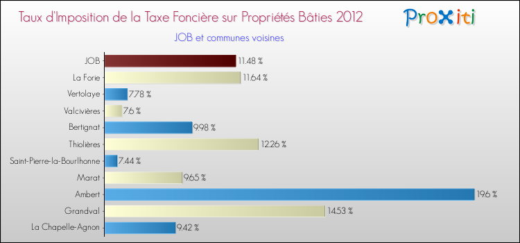Taux d'imposition de la taxe foncière sur le bati 2012 pour JOB et les communes proches Comparaison des taux d'imposition de la taxe foncière sur le bati 2012 pour JOB et les communes voisines