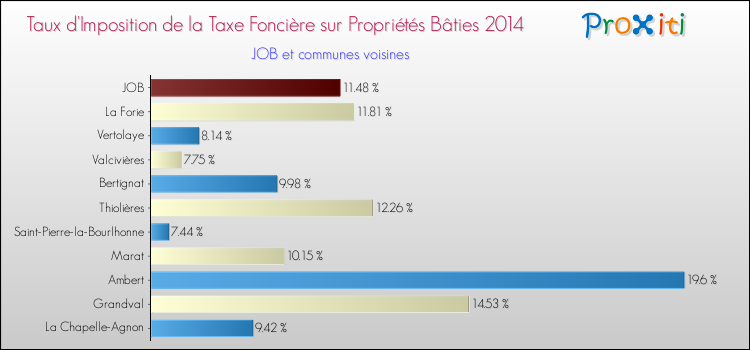 Taux d'imposition de la taxe foncière sur le bati 2014 pour JOB et les communes proches Comparaison des taux d'imposition de la taxe foncière sur le bati 2014 pour JOB et les communes voisines