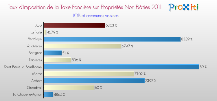 Taux d'imposition de la taxe foncière sur les immeubles et terrains non batis 2011 pour JOB et les communes proches Comparaison des taux d'imposition de la taxe foncière sur les immeubles et terrains non batis 2011 pour JOB et les communes voisines