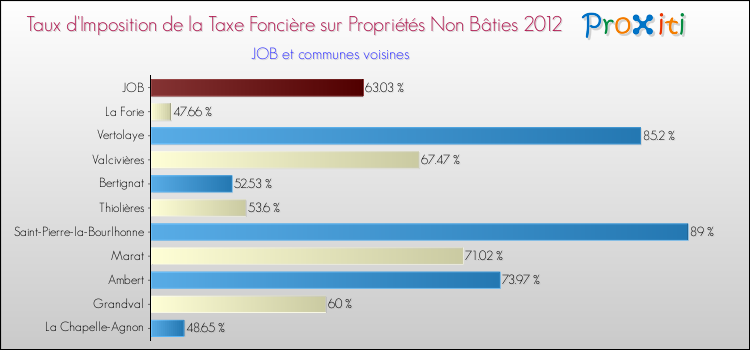 Taux d'imposition de la taxe foncière sur les immeubles et terrains non batis 2012 pour JOB et les communes proches Comparaison des taux d'imposition de la taxe foncière sur les immeubles et terrains non batis 2012 pour JOB et les communes voisines