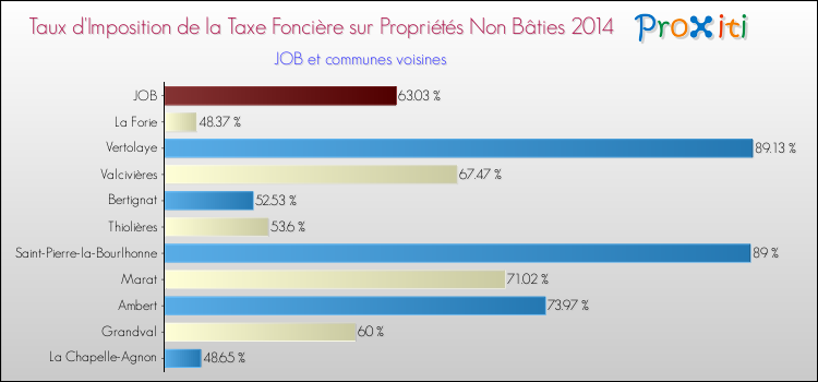 Taux d'imposition de la taxe foncière sur les immeubles et terrains non batis 2014 pour JOB et les communes proches Comparaison des taux d'imposition de la taxe foncière sur les immeubles et terrains non batis 2014 pour JOB et les communes voisines