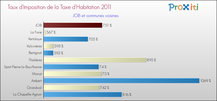 Taux d'imposition de la taxe d'habitation 2011 pour JOB et les communes proches Comparaison des taux d'imposition de la taxe d'habitation 2011 pour JOB et les communes voisines