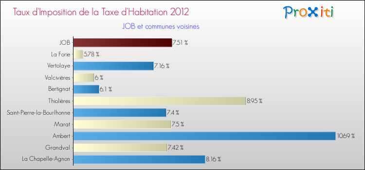Taux d'imposition de la taxe d'habitation 2012 pour JOB et les communes proches Comparaison des taux d'imposition de la taxe d'habitation 2012 pour JOB et les communes voisines