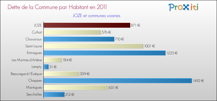 Dette par habitant de la commune en 2011 pour JOZE et les communes proches Comparaison de la dette par habitant de la commune en 2011 pour JOZE et les communes voisines