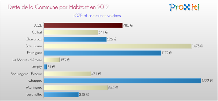 Dette par habitant de la commune en 2012 pour JOZE et les communes proches Comparaison de la dette par habitant de la commune en 2012 pour JOZE et les communes voisines