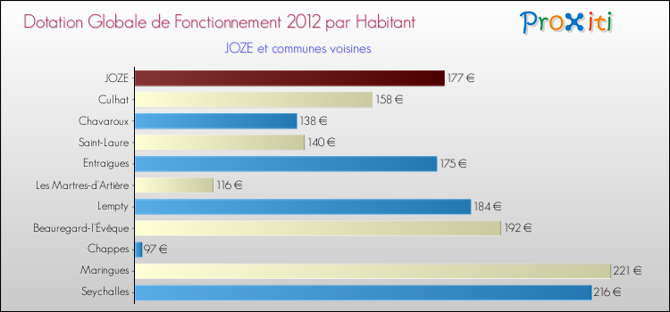 Montant des dotations globales de fonctionnement DGF par Habitant pour JOZE et les communes proches Comparaison des des dotations globales de fonctionnement DGF par habitant pour JOZE et les communes voisines