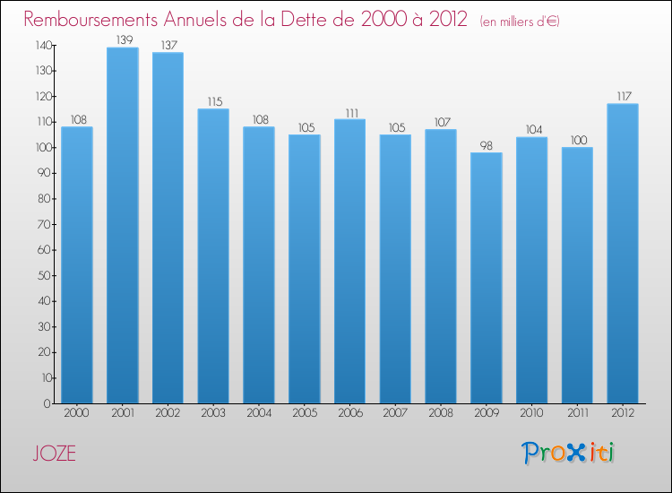 Evolution de l'annuité de la dette pour la commune de JOZE de 2000 à 2012 Annuités de la dette pour JOZE de 2000 à 2012