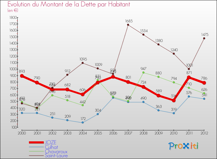 Evolution de la dette par habitant pour la commune de JOZE et les communes proches de 2000 à 2012 Comparaison de la dette par habitant pour JOZE et les communes voisines de 2000 à 2012