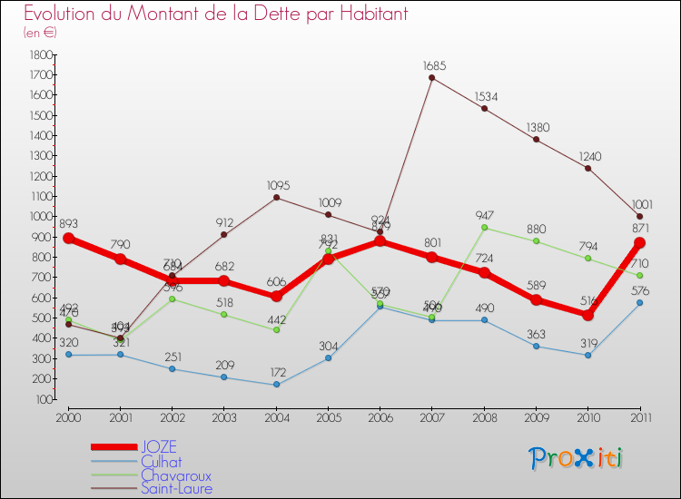 Evolution de la dette par habitant pour la commune de JOZE et les communes proches Comparaison de la dette par habitant pour JOZE et les communes voisines