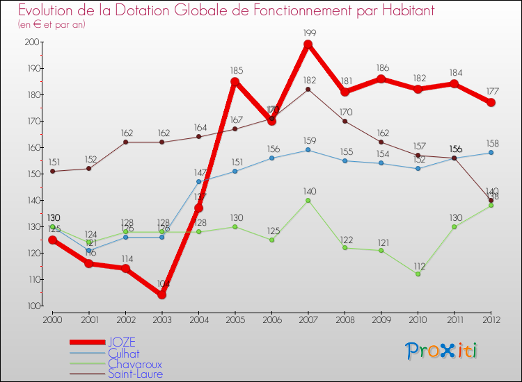 Evolution et montant de la dotation globale de fonctionnement par Habitant pour JOZE et les communes proches Comparaison des dotations globales de fonctionnement par habitant pour JOZE et les communes voisines