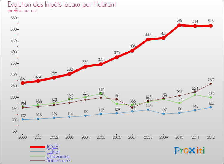 Evolution et montant des impôts locaux par Habitant pour JOZE et les communes proches Comparaison des impôts locaux par habitant pour JOZE et les communes voisines
