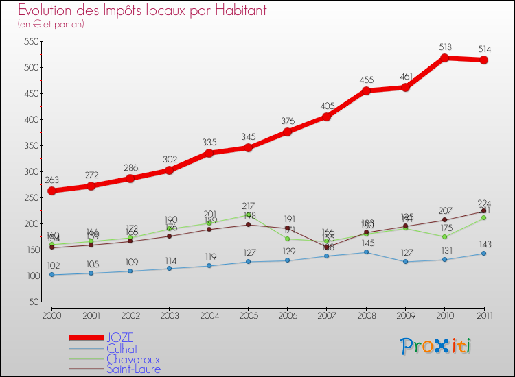 Evolution et montant des impôts locaux par Habitant pour JOZE et les communes proches Comparaison des impôts locaux par habitant pour JOZE et les communes voisines