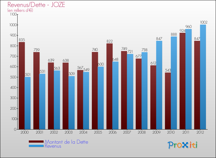 Evolution comparée de la dette et des revenus pour la commune de JOZE de 2000 à 2012 Comparaison de la dette et des revenus pour JOZE de 2000 à 2012