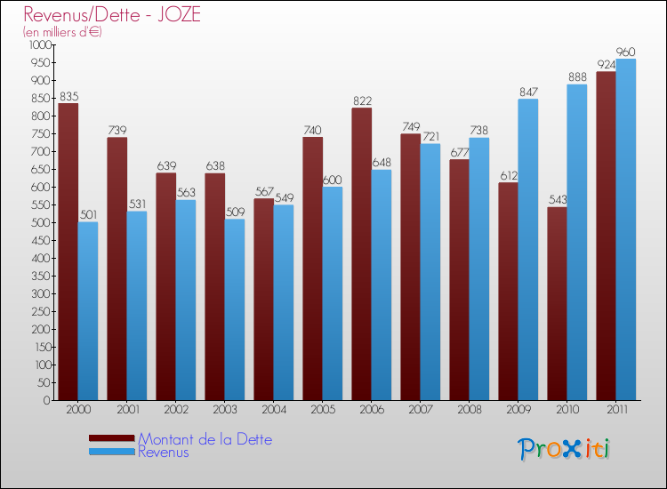 Evolution comparée de la dette et des revenus pour la commune de JOZE de 2000 à 2011 Comparaison de la dette et des revenus pour JOZE de 2000 à 2011