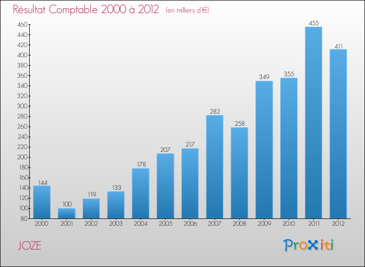 Evolution du résultat comptable pour la commune de JOZE de 2000 à 2012 Evolution du résultat comptable pour JOZE de 2000 à 2012