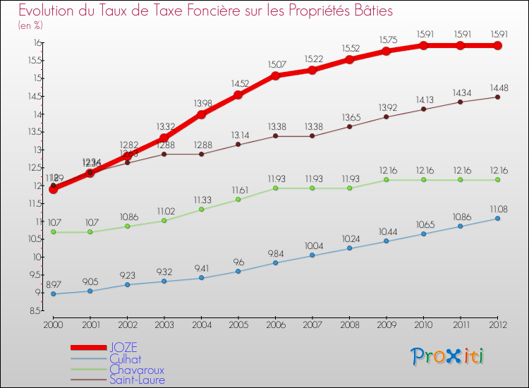 Evolution du taux de la taxe foncière sur le bati pour JOZE et les communes proches de 2000 à 2012 Comparaison des taux de taxe foncière sur le bati pour JOZE et les communes voisines de 2000 à 2012