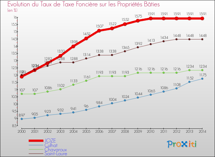 Evolution du taux de la taxe foncière sur le bati pour JOZE et les communes proches de 2000 à 2014 Comparaison des taux de taxe foncière sur le bati pour JOZE et les communes voisines de 2000 à 2014