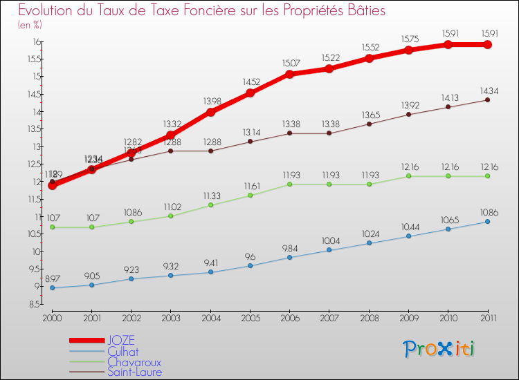 Evolution du taux de la taxe foncière sur le bati pour JOZE et les communes proches Comparaison des taux de taxe foncière sur le bati pour JOZE et les communes voisines