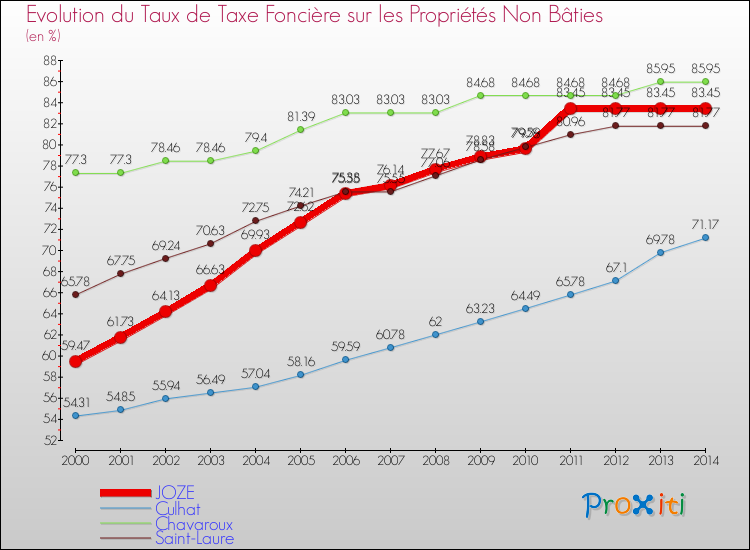 Evolution du taux de la taxe foncière sur les immeubles et terrains non batis pour JOZE et les communes proches de 2000 à 2014 Comparaison des taux de la taxe foncière sur les immeubles et terrains non batis pour JOZE et les communes voisines de 2000 à 2014