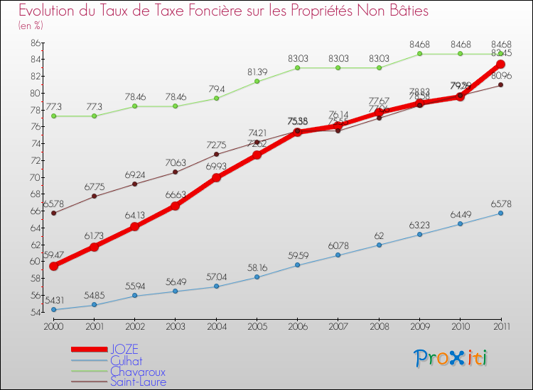 Evolution du taux de la taxe foncière sur les immeubles et terrains non batis pour JOZE et les communes proches Comparaison des taux de la taxe foncière sur les immeubles et terrains non batis pour JOZE et les communes voisines