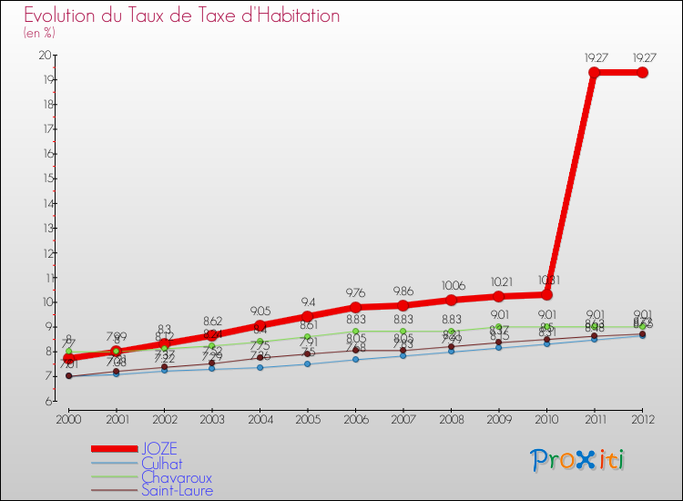 Evolution du taux de la taxe d'habitation pour JOZE et les communes proches Comparaison des taux de la taxe d'habitation pour JOZE et les communes voisines