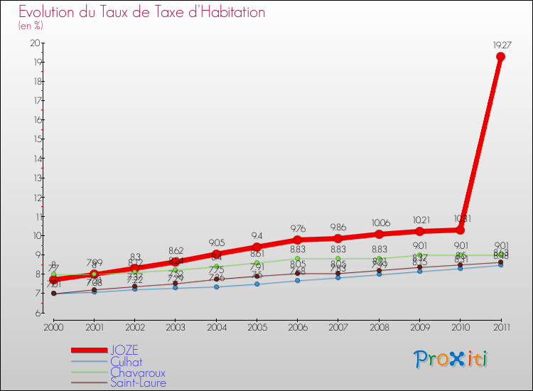 Evolution du taux de la taxe d'habitation pour JOZE et les communes proches Comparaison des taux de la taxe d'habitation pour JOZE et les communes voisines