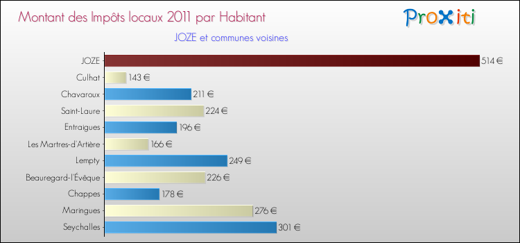 Montant des impôts locaux par Habitant pour JOZE et les communes proches Comparaison des impôts locaux par habitant pour JOZE et les communes voisines