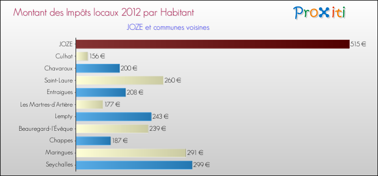 Montant des impôts locaux par Habitant pour JOZE et les communes proches Comparaison des impôts locaux par habitant pour JOZE et les communes voisines