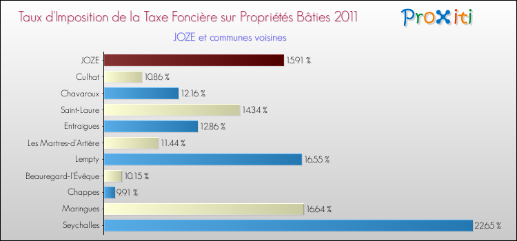Taux d'imposition de la taxe foncière sur le bati 2011 pour JOZE et les communes proches Comparaison des taux d'imposition de la taxe foncière sur le bati 2011 pour JOZE et les communes voisines