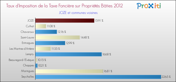 Taux d'imposition de la taxe foncière sur le bati 2012 pour JOZE et les communes proches Comparaison des taux d'imposition de la taxe foncière sur le bati 2012 pour JOZE et les communes voisines