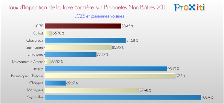 Taux d'imposition de la taxe foncière sur les immeubles et terrains non batis 2011 pour JOZE et les communes proches Comparaison des taux d'imposition de la taxe foncière sur les immeubles et terrains non batis 2011 pour JOZE et les communes voisines