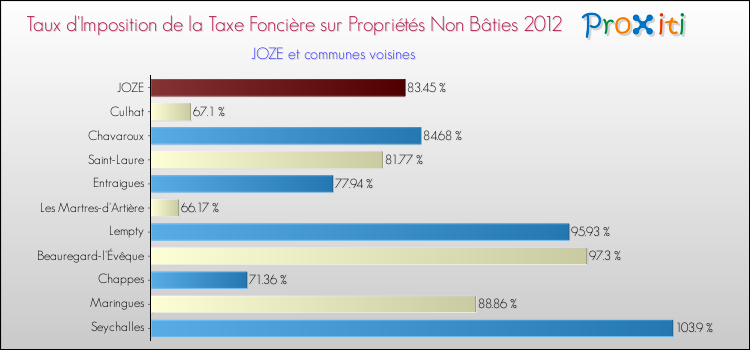 Taux d'imposition de la taxe foncière sur les immeubles et terrains non batis 2012 pour JOZE et les communes proches Comparaison des taux d'imposition de la taxe foncière sur les immeubles et terrains non batis 2012 pour JOZE et les communes voisines