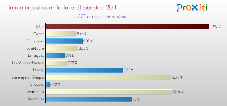 Taux d'imposition de la taxe d'habitation 2011 pour JOZE et les communes proches Comparaison des taux d'imposition de la taxe d'habitation 2011 pour JOZE et les communes voisines