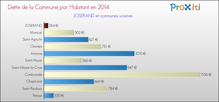 Dette par habitant de la commune en 2014 pour JOSERAND et les communes proches Comparaison de la dette par habitant de la commune en 2014 pour JOSERAND et les communes voisines