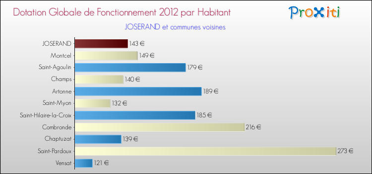 Montant des dotations globales de fonctionnement DGF par Habitant pour JOSERAND et les communes proches Comparaison des des dotations globales de fonctionnement DGF par habitant pour JOSERAND et les communes voisines