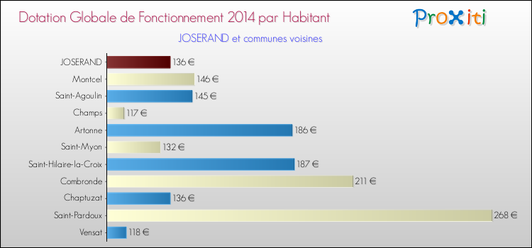 Montant des dotations globales de fonctionnement DGF par Habitant pour JOSERAND et les communes proches en 2014. Comparaison des des dotations globales de fonctionnement DGF par habitant pour JOSERAND et les communes voisines en 2014.