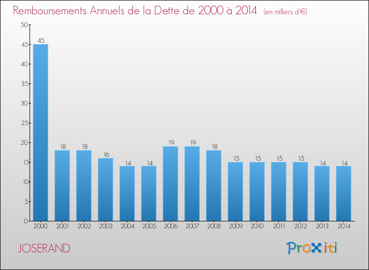 Evolution de l'annuité de la dette pour la commune de JOSERAND de 2000 à 2014 Annuités de la dette pour JOSERAND de 2000 à 2014