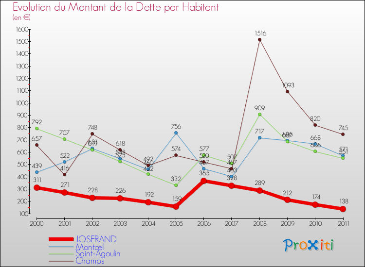 Evolution de la dette par habitant pour la commune de JOSERAND et les communes proches Comparaison de la dette par habitant pour JOSERAND et les communes voisines