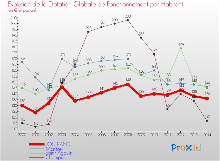 Evolution et montant de la dotation globale de fonctionnement par Habitant pour JOSERAND et les communes proches de 2000 à 2014. Comparaison des dotations globales de fonctionnement par habitant pour JOSERAND et les communes voisines de 2000 à 2014.