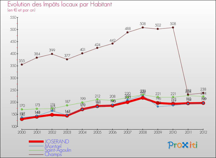 Evolution et montant des impôts locaux par Habitant pour JOSERAND et les communes proches Comparaison des impôts locaux par habitant pour JOSERAND et les communes voisines