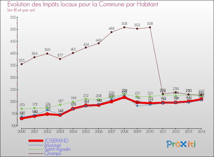 Evolution et montant des impôts locaux par Habitant pour JOSERAND et les communes proches de 2000 à 2014 Comparaison des impôts locaux par habitant pour JOSERAND et les communes voisines de 2000 à 2014