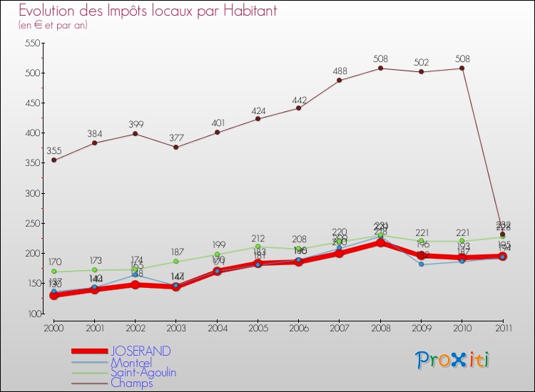 Evolution et montant des impôts locaux par Habitant pour JOSERAND et les communes proches Comparaison des impôts locaux par habitant pour JOSERAND et les communes voisines