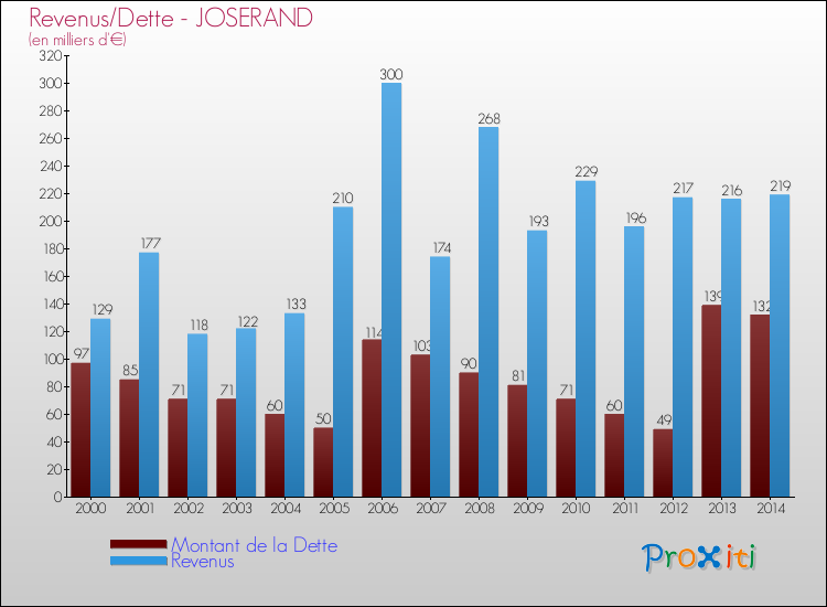 Evolution comparée de la dette et des revenus pour la commune de JOSERAND de 2000 à 2014 Comparaison de la dette et des revenus pour JOSERAND de 2000 à 2014