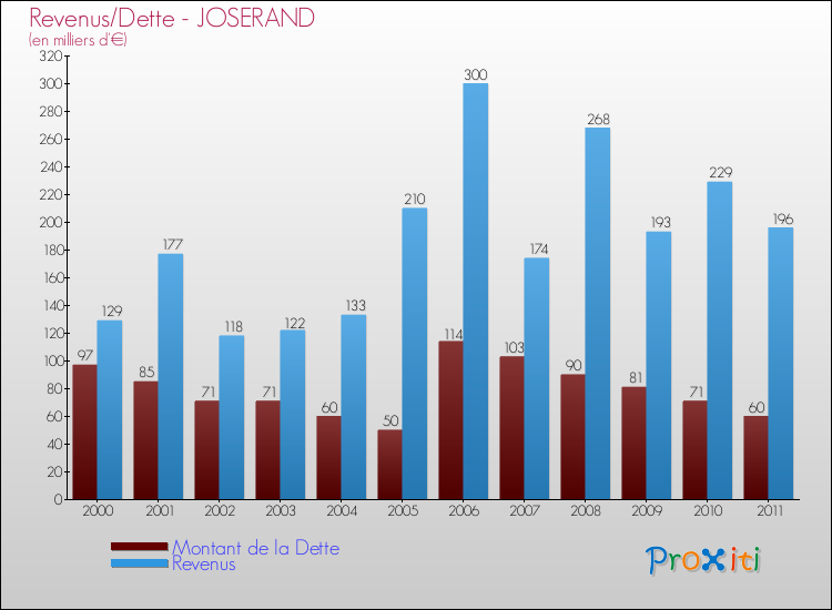 Evolution comparée de la dette et des revenus pour la commune de JOSERAND de 2000 à 2011 Comparaison de la dette et des revenus pour JOSERAND de 2000 à 2011
