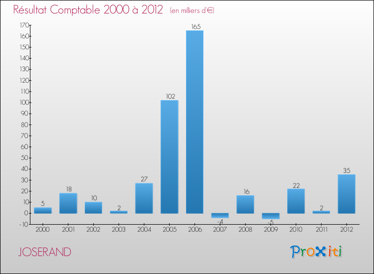 Evolution du résultat comptable pour la commune de JOSERAND de 2000 à 2012 Evolution du résultat comptable pour JOSERAND de 2000 à 2012