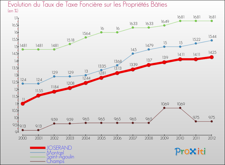 Evolution du taux de la taxe foncière sur le bati pour JOSERAND et les communes proches de 2000 à 2012 Comparaison des taux de taxe foncière sur le bati pour JOSERAND et les communes voisines de 2000 à 2012