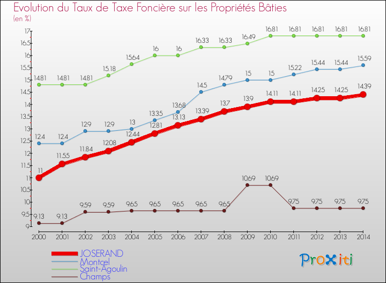 Evolution du taux de la taxe foncière sur le bati pour JOSERAND et les communes proches de 2000 à 2014 Comparaison des taux de taxe foncière sur le bati pour JOSERAND et les communes voisines de 2000 à 2014