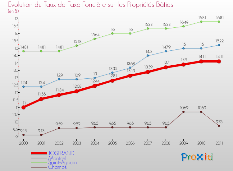 Evolution du taux de la taxe foncière sur le bati pour JOSERAND et les communes proches Comparaison des taux de taxe foncière sur le bati pour JOSERAND et les communes voisines